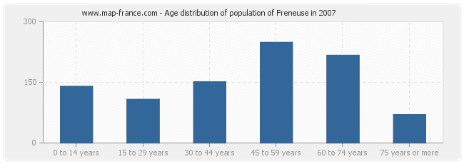 Age distribution of population of Freneuse in 2007