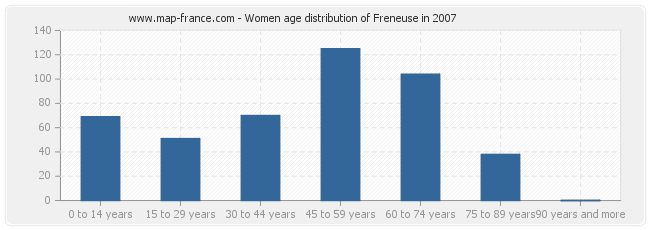 Women age distribution of Freneuse in 2007