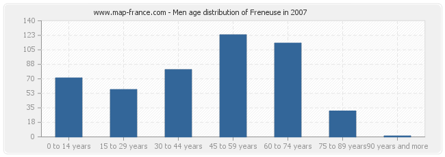 Men age distribution of Freneuse in 2007