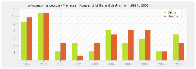 Freneuse : Number of births and deaths from 1999 to 2008