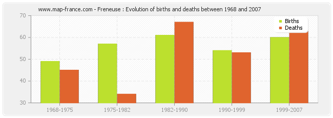 Freneuse : Evolution of births and deaths between 1968 and 2007