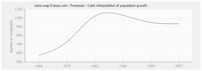 Freneuse : Cubic interpolation of population growth