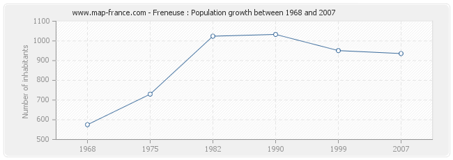 Population Freneuse