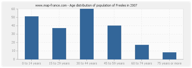 Age distribution of population of Fresles in 2007