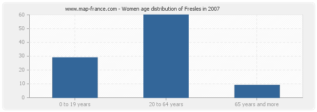 Women age distribution of Fresles in 2007