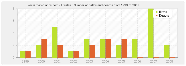 Fresles : Number of births and deaths from 1999 to 2008