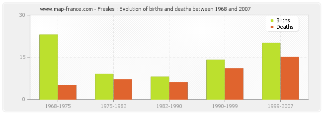Fresles : Evolution of births and deaths between 1968 and 2007