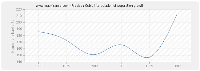 Fresles : Cubic interpolation of population growth