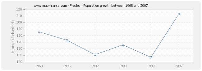 Population Fresles