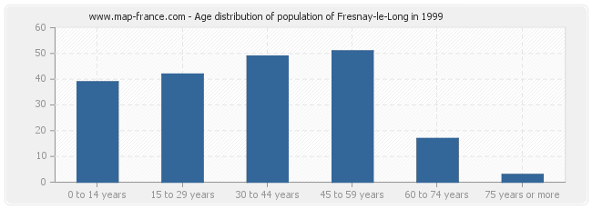 Age distribution of population of Fresnay-le-Long in 1999