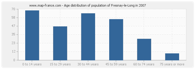 Age distribution of population of Fresnay-le-Long in 2007