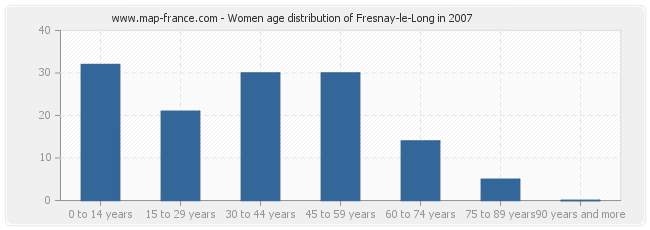 Women age distribution of Fresnay-le-Long in 2007