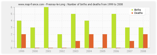 Fresnay-le-Long : Number of births and deaths from 1999 to 2008