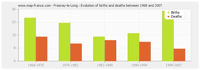 Fresnay-le-Long : Evolution of births and deaths between 1968 and 2007