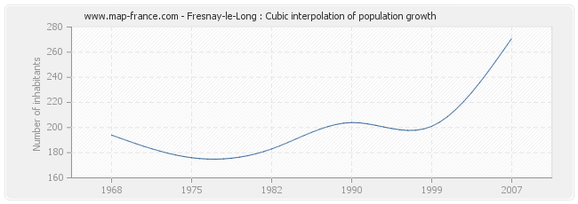 Fresnay-le-Long : Cubic interpolation of population growth