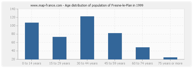 Age distribution of population of Fresne-le-Plan in 1999