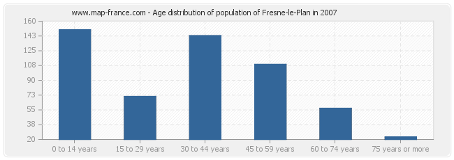 Age distribution of population of Fresne-le-Plan in 2007