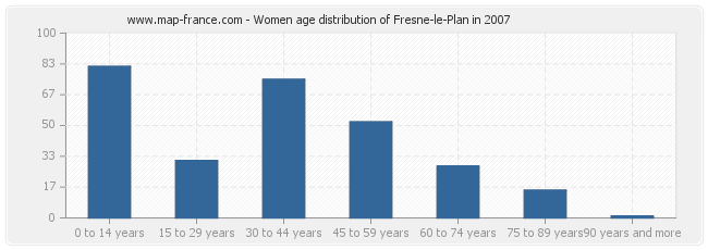 Women age distribution of Fresne-le-Plan in 2007