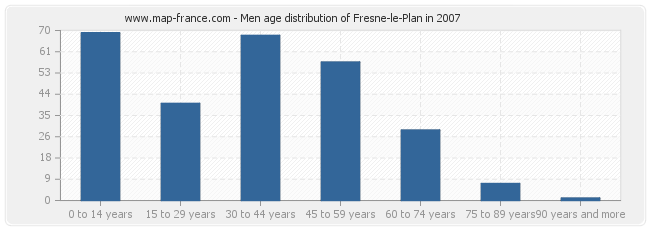 Men age distribution of Fresne-le-Plan in 2007