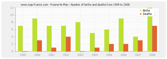 Fresne-le-Plan : Number of births and deaths from 1999 to 2008