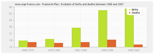 Fresne-le-Plan : Evolution of births and deaths between 1968 and 2007