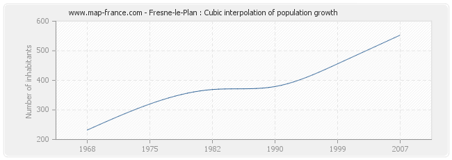 Fresne-le-Plan : Cubic interpolation of population growth
