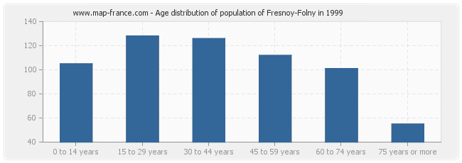 Age distribution of population of Fresnoy-Folny in 1999
