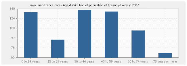 Age distribution of population of Fresnoy-Folny in 2007