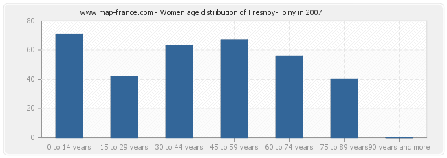 Women age distribution of Fresnoy-Folny in 2007