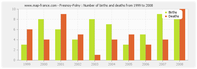 Fresnoy-Folny : Number of births and deaths from 1999 to 2008