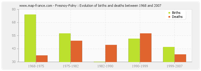 Fresnoy-Folny : Evolution of births and deaths between 1968 and 2007