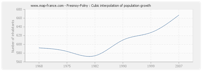 Fresnoy-Folny : Cubic interpolation of population growth