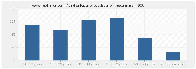 Age distribution of population of Fresquiennes in 2007