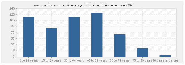 Women age distribution of Fresquiennes in 2007