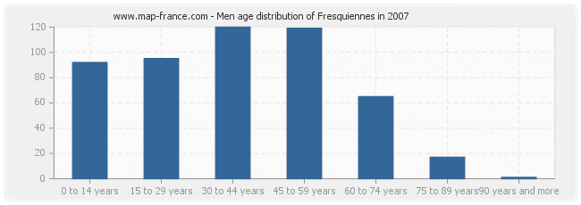 Men age distribution of Fresquiennes in 2007