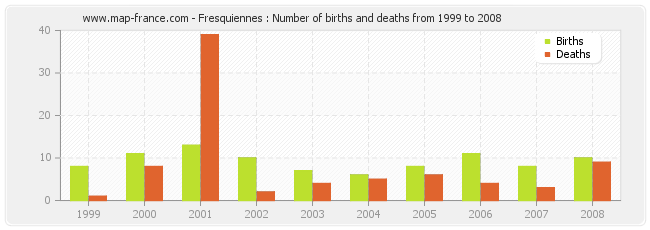 Fresquiennes : Number of births and deaths from 1999 to 2008