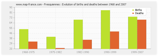 Fresquiennes : Evolution of births and deaths between 1968 and 2007