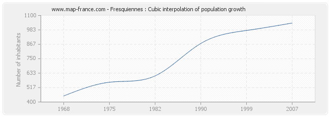Fresquiennes : Cubic interpolation of population growth