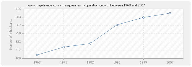 Population Fresquiennes
