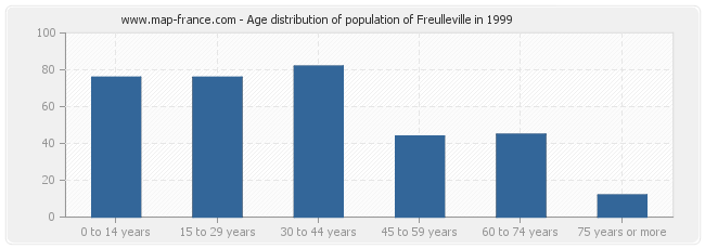 Age distribution of population of Freulleville in 1999