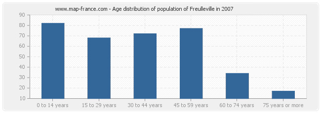 Age distribution of population of Freulleville in 2007