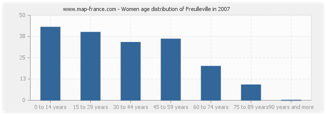 Women age distribution of Freulleville in 2007