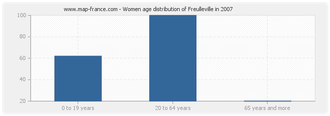 Women age distribution of Freulleville in 2007