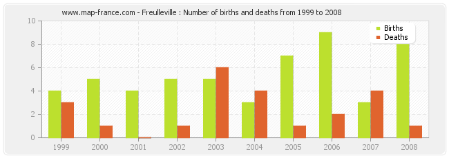 Freulleville : Number of births and deaths from 1999 to 2008