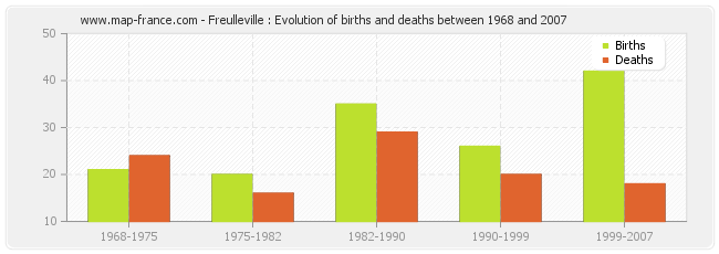 Freulleville : Evolution of births and deaths between 1968 and 2007