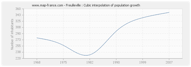 Freulleville : Cubic interpolation of population growth