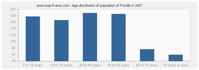Age distribution of population of Fréville in 2007