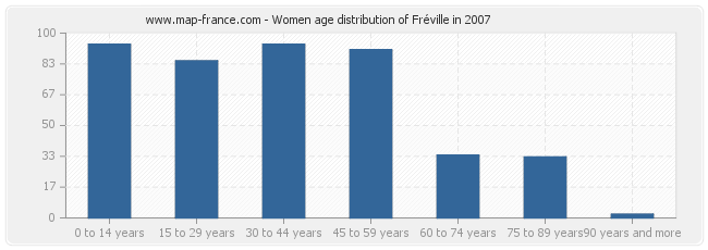 Women age distribution of Fréville in 2007