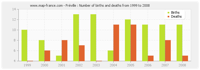 Fréville : Number of births and deaths from 1999 to 2008