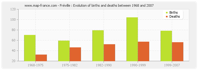 Fréville : Evolution of births and deaths between 1968 and 2007